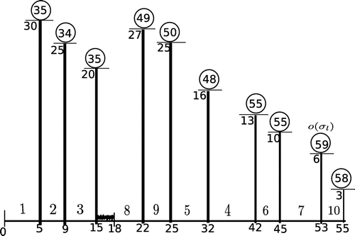 Figure 10. Schedule σl has the makespan 59 and it is not optimal as |σl|>|σ|. Here inequality (1) is not satisfied for job l, job k=7 is the overflow job in σl.