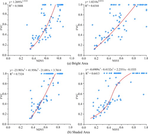 Figure 7. Regression functions between FVC with NDVI and NSVI from ZY1-02D.