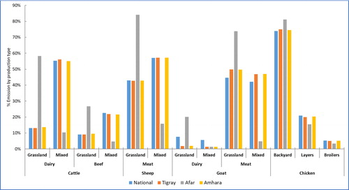 Figure 5. Emission of GHG by animal species and production system (2013/14–2017/18).