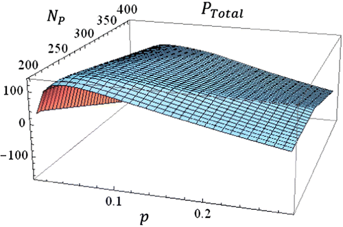 Figure 2 Total profit function.