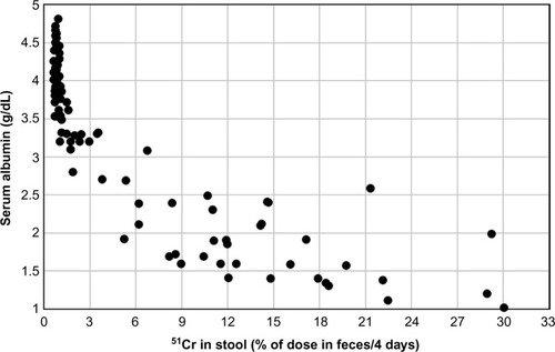 Figure 6 Plot of serum albumin versus the percent of an intravenous dose of 51Cr-labelled albumin collected over 4 days of stool sampling in 50 control subjects and 130 patients with hypoalbuminemia and no obvious liver or renal disease.