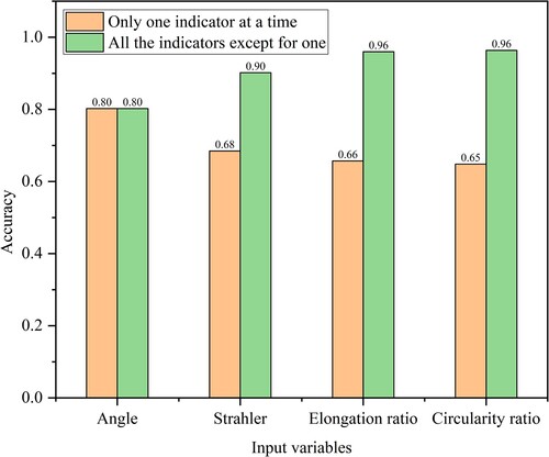 Figure 15. Effect of different input variables on recognition performance.