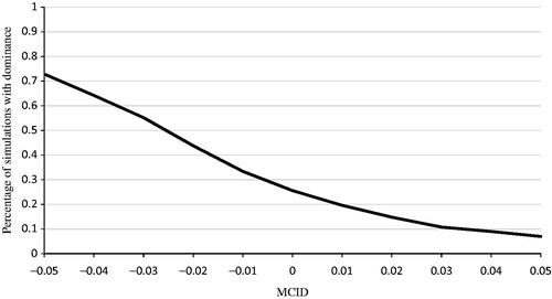 Figure 7. Probabilistic sensitivity analysis: results using MCID of ±0.05 in QALYs between OBV/PTV/r and SOF/LDV. MCID, minimally clinical important difference; OBV/PTV/r, ombitasvir/paritaprevir/ritonavir; PSA, probabilistic sensitivity analysis; QALY, quality-adjusted life year; SOF/LDV, sofosbuvir/ledipasvir. PSA estimated on 500 simulations. OBV/PTV/r is a dominant strategy (i.e. less costly and more effective) vs SOF/LDV in 25.6% of simulations (i.e. MCID ≥0). In addition, when we varied the MCID in QALYs from 0.05 to –0.05, OBV/PTV/r dominates SOF/LDV in 7.0–73.0% of simulations.