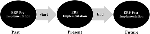 Figure 1. Stages of static ERP implementation Process