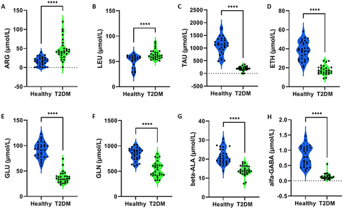 Figure 3 Quantitative analysis of 8 significant changed amino acids. A two-tailed Mann–Whitney U-test was applied to test for statistical significance; The asterisk denotes a significance, ****p < 0.0001. The content of ARG (A), LEU (B), TAU (C), ETH (D), GLU (E), GLN (F), beta-ALA (G) AND alfa-GABA (H) in the serum of healthy volunteers and T2DM patients.