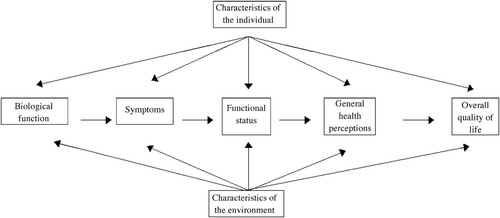Figure 5. Conceptual model of health-related quality of life (Ferrans et al., Citation2005, p. 338).