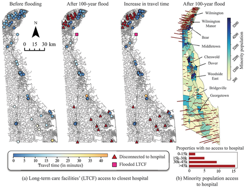 Figure 6. Long-term care facilities’ (LTCF) and minority population access to closest hospitals. (a) Travel time (in minutes) to closest hospital is mapped for LTCF after 100-year flood. (b) Integrated 3D plot of no access to hospitals with minority population map is presented. The bar height denotes the total number of properties in a census tract that has no access to hospitals.