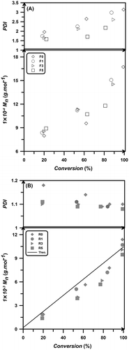 Figure 4 Molecular weights and PDI as a function of conversion for free radical (A) and RAFT polymerization (B).