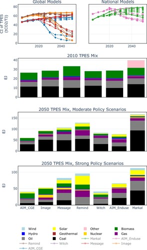 Figure 9. Carbon intensity of TPES in global versus national models and FEC Mix in 2010 and 2050 in moderate and strong policy scenarios.Note: in the top two panels, solid lines represent moderate policy scenarios, dashed lines represent strong policy scenarios.