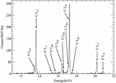 Figure 6. Measured U L X-ray energy spectrum emitted by the 239Pu source. The whole energy range of U L X-rays is shown. Each peak is labeled.