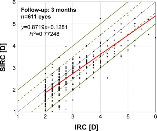 Figure 3 IRC versus SIRC at 3 months postoperatively.