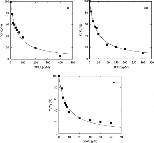 Figure 4 Determination of IC50 values of (a) 5PAA, (b) 5PAH, and (c) M6P versus EcS6PDH at [F6P] = 500 μM. Values of the ratio of initial reaction velocity in presence (Vi) or absence (V0) of inhibitor were plotted against inhibitor concentrations, which gives inhibitor concentration = IC50 for Vi/V0 = 50%.