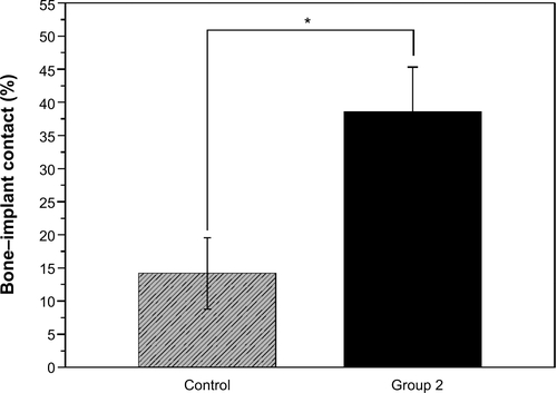 Figure S5 Percentage of bone–implant contact for the control and group 2 implants at 8 weeks.Note: *P<0.05.