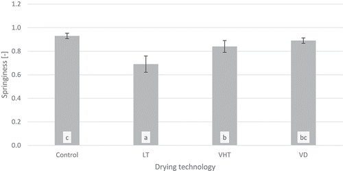 Figure 3. Springiness of pasta dried in various drying technologies. LT, low-temperature drying; VHT, very high temperature drying; VD, vacuum drying. Data are the mean ± SD of five replicates. a–c Mean values labeled with different letters are significantly different (p ≤ 0.05).Figura 3. Ligereza de la pasta secada con diferentes tecnologías de secado. LT – temperatura de secado baja, VHT – temperatura de secado muy alta, VD – secado al vacío. Los datos son el promedio ± SD de cinco réplicas. a-c Los valores promedio etiquetados con diferentes letras son significativamente distintos (P ≤ 0,05).