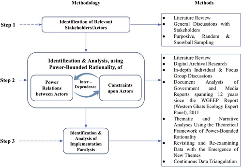 Figure 5. Summary of the 3-Step methodology constructed for this research, using the hybridised theoretical framework of Power-Bounded Rationality, and the individual methods deployed for data collection and analysis.