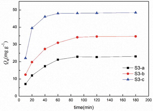 Figure 5. Effect of contact time on the adsorption capacity for Eu(III). (C0 = 150 mg L−1, V = 10 mL, W = 10 mg, [HNO3] = 10−2 mol L−1).