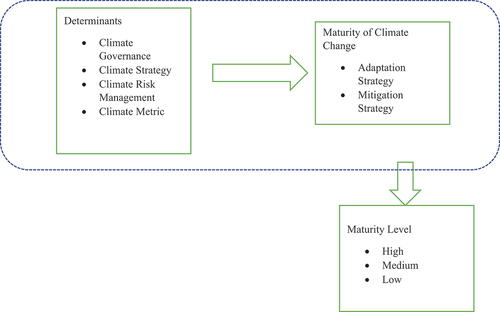 Figure 3. Proposed conceptual framework.