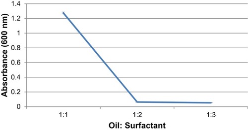 Figure 5 UV-Spectroscopic measurements of formulations with oil: surfactant ratios of 1:1, 1:2, 1:3 at 600 nm displays a decrease in absorbance with increased surfactant concentration.