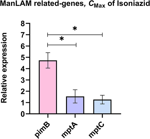 Figure 3 The relative expression of ManLAM-related genes that were up-regulated in INH-R. The relative expression was compared among ManLAM-related genes that were up-regulated in INH-R, including pimB, mptA and mptC. *Significant at ρ < 0.05 was determined by one-way analysis of variance with Tukey’s multiple comparison.