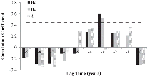 Figure 6. Summary of cross correlation analysis for Spotted Seatrout CPUE in the Charleston Harbor system in the first quarter of each year and year-class observed heterozygosity, expected heterozygosity, and allelic richness with various lags. The dashed line at 0.438 is the 95% confidence interval of two uncorrelated time series.