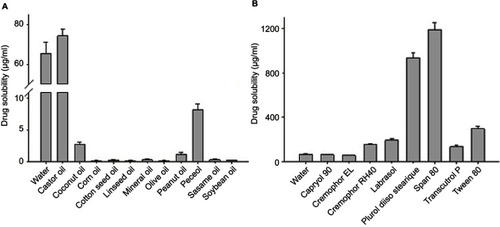 Figure 1 Solubility of MTX in crude oil (A) and 10% surfactant solution (B). Each value represents the mean ± S.D. (n=3).