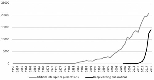Figure 1. Artificial intelligence (1955–2018) and deep learning (2006–19) publications in computer science journals.Source: Scopus (https://www.scopus.com).