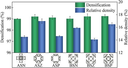 Figure 7. Densification and relative density of the metamaterials.