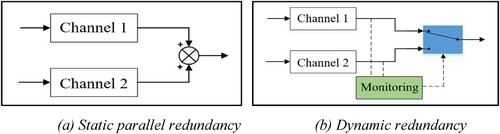 Figure 1. Two classic redundancy structures. (a) Static parallel redundancy. (b) Dynamic redundancy.