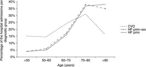 Figure 1.  Age distribution of patients admitted to hospital for CVD and HF.