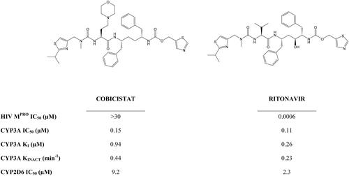 Figure 2. The structure, and Mpro, CYP3A and CYP2D6 inhibitory activity of cobicistat and ritonavir (data from Xu et al. Citation2010).