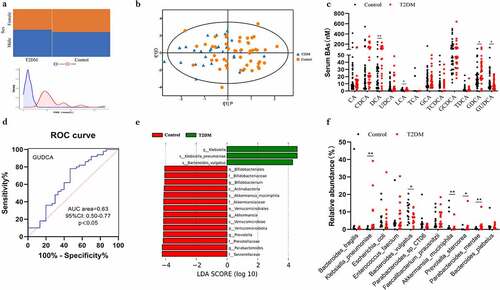 Figure 1. Profile of the bile acids and gut microbiota in individuals with T2DM. a Sex proportions and FBG distribution in T2DM and Control. b OPLS-DA plot of bile acids levels in T2DM (blue) and Control (orange). c Determination of serum bile acids in T2DM and Control group. P values were analyzed by two-tailed Mann–Whitney U-test and data were presented as medians. d ROC of GUDCA in predicting T2DM. AUC: area under curve. e Analysis with the linear discriminant analysis (LDA). Green indicates enriched taxa in the T2DM group. Red indicates enriched taxa in the Control group. f Different species abundance of T2DM and Control based on metagenomics data. n=15 individuals/groups. *p＜0.05，**p＜0.01.
