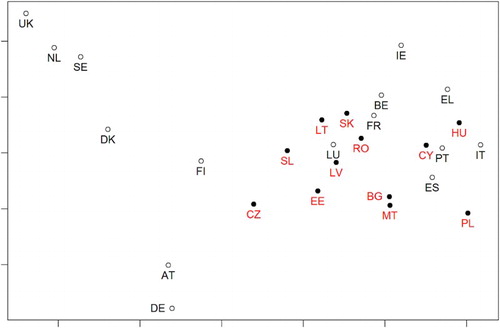 Figure 3. Inferred ideal points of the member states in the Council of Ministers (2007–2015). Two dimensions.