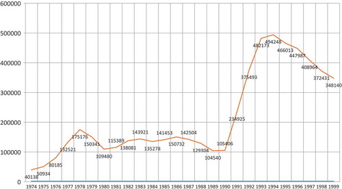 FIGURE 1 Average yearly number of job seekers in employment offices in Finland, 1973–1999.Footnote82