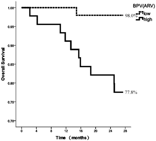 Figure 3. Kaplan–Meier survival curves for cardiovascular mortality according to median of ARV.