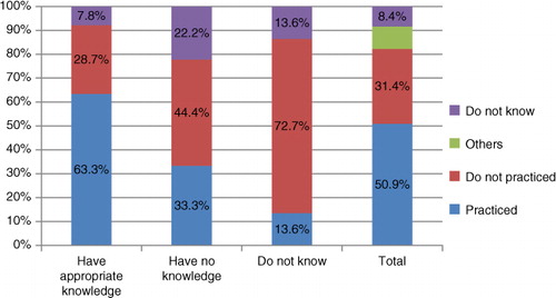 Fig. 5 The relationship between knowledge on the risks of dioxin exposure through consuming contaminated foods and practices of preventing dioxin exposure, Da Nang 2011.