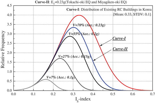 Figure 25. Structural damage ratios of Korean RC buildings due to earthquakes.