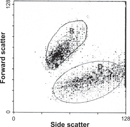 Figure 1 A flow cytometric histogram of cell fluorescence with quadrant markers, drawn to distinguished viable (nonlabeled) from dead (propidium iodide-labeled) cells. Quadrant B shows viable cells and quadrant D shows dead cells.