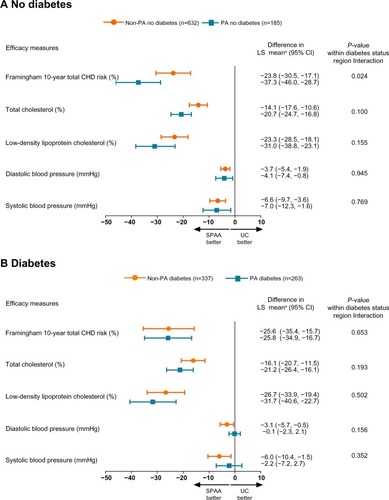 Figure 6 Treatment effect on efficacy measures from baseline to week 52 for PA and non-PA patients with (A) no diabetes, and (B) diabetes.