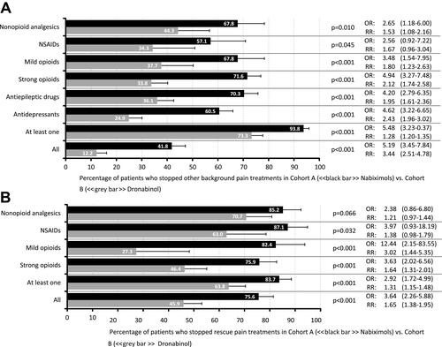 Figure 6 Comedication treatment discontinuation of nabiximols (Cohort A) or dronabinol (Cohort B) for (A) Patients (%) stopping non-cannabinoid background analgesics and (B) Patients (%) stopping rescue analgesics.