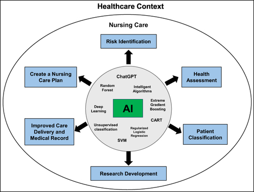 Figure 2 Model Summary of Artificial Intelligence in Nursing Care in Healthcare Context.