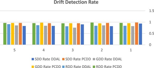Figure 2. The differentiation of the drift detection rates between PCDD and DDAL.