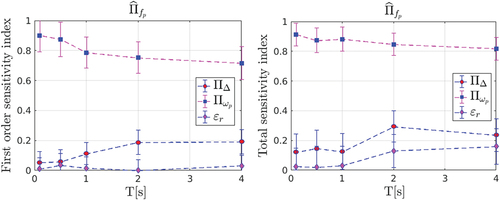 Figure 11. First (left) and total (right) sensitivity indexes with associated standard deviations for.