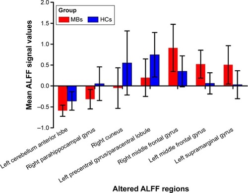 Figure 2 The mean values of altered ALFF values between the MB and HC groups.