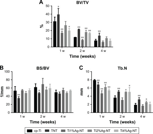 Figure 10 The (A) BV/TV, (B) BS/BV, (C) Tb.N, (D) Tb.Sp, and (E) Tb.Th in the rat femoral condylar insertion model after samples were implanted for 1, 2, and 4 weeks.Notes: All values are reported as mean ± SD (n=3). *P<0.05 and **P<0.01.Abbreviations: BS/BV, bone surface per bone volume; BV/TV, bone volume per total volume; cp-Ti, commercially pure Ti; NT, nanotubes; Tb.N, mean trabecular number; Tb.Sp, mean trabecular separation; Tb.Th, mean trabecular thickness; TNT, titanium nanotubes; w, weeks.