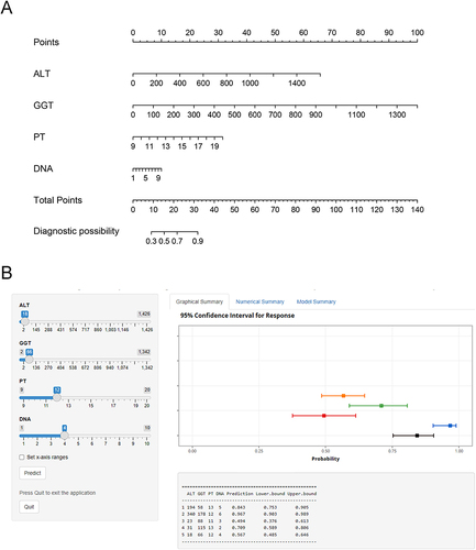 Figure 2 Nomogram to predict significant liver inflammation risk (A). The dynamic nomogram operates through an interface that enables clinicians to input a patient’s values of ALT, PT, GGT and HBV DNA (B).