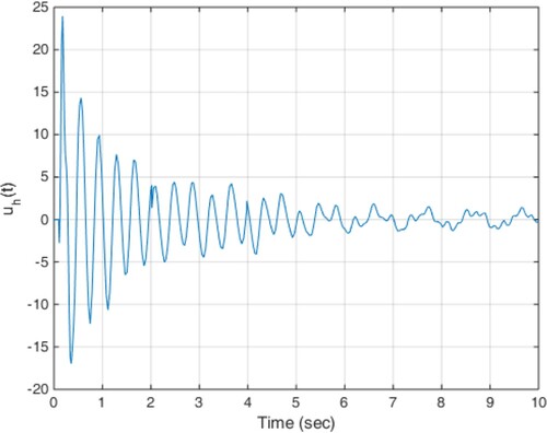 Figure 22. Trajectory of control effort of the proposed method in scenario 4.