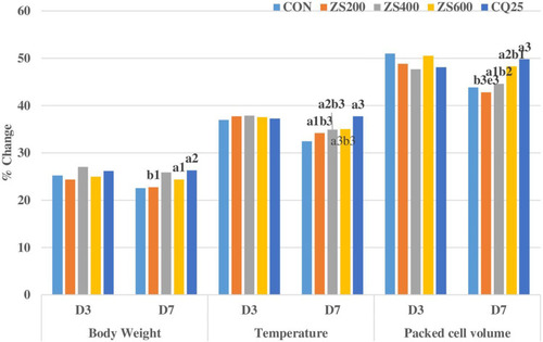 Figure 2 Body weight, rectal temperature and packed cell volume of P. berghei infected Swiss albino mice treated with hydroalcoholic crude extract of Zehneria scabra roots in the curative test.