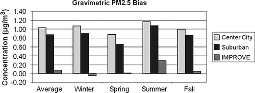 Figure 14. Average difference between gravimetric and estimated true PM2.5 mass concentration for the IMPROVE and CSN data sets (see Equationeq 16).