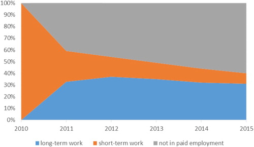 Figure 3. ‘Short-term work and registered’ working pattern in 2010 and trend in the subsequent period 2011–2015, Central and Eastern European labour migrants, June 2010 cohort (N = 3399).