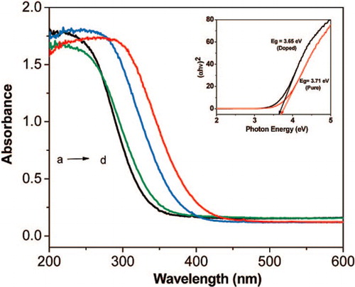 Figure 8. UV-vis spectra of 1.0 mol % Eu3+-doped SnO2 QDs at different temperatures, (a) 100°C, (b) 200°C, (c) 400°C and (d) 800°C. Inset shows (Rhυ) vs. photon energy plot of pure and Eu3+-doped SnO2 nanocrystals. Reprinted with permission from Ref. [Citation72]. Copyright 2009 American Chemical Society.